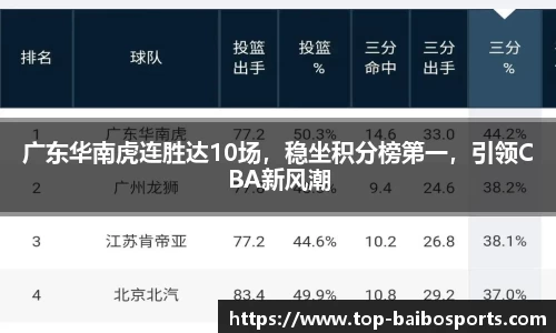 广东华南虎连胜达10场，稳坐积分榜第一，引领CBA新风潮